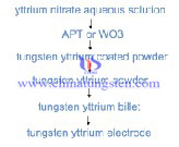 Tungsten Yttrium Electrodes Picture